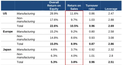 Table 1: Higher US ROES justify higher relative valuations 