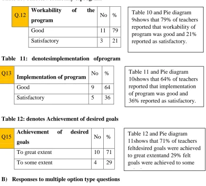 Table 10: denotesworkability ofprogram 