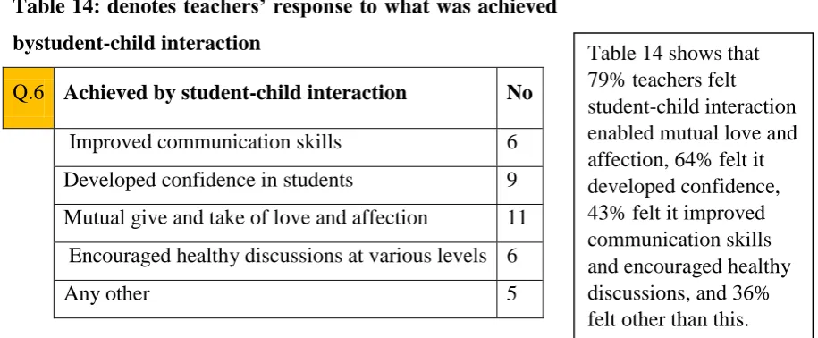 Table 14: denotes teachers’ response to what was achieved 