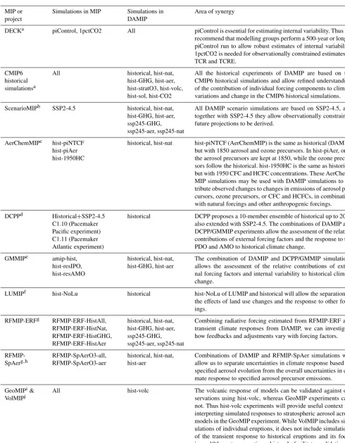 Table 2. Synergies with DECK, CMIP6 historical, and other MIPs.