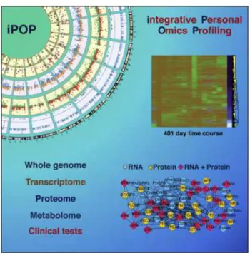 Figure 3. Example of an n of one study, integrative personal omics profiling (iPOP) [2]