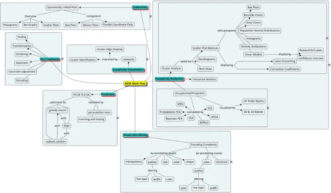 Figure 4. Example of a multivariate data analysis work flow 