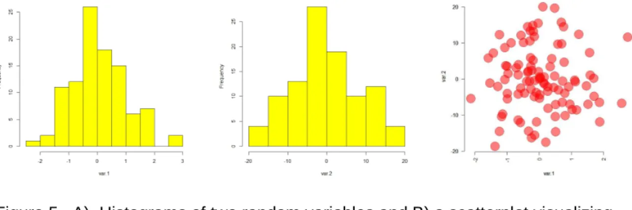 Figure 5.  A)  Histograms of two random variables and B) a scatterplot visualizing  their relationship