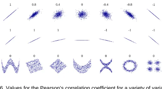 Figure 6. Values for the Pearson’s correlation coefficient for a variety of variable  relationships