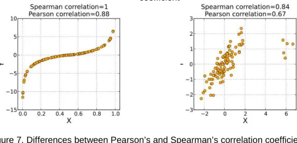 Figure 7. Differences between Pearson’s and Spearman’s correlation coefficients.   