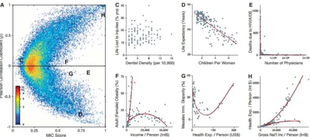 Figure 9. The maximum information coefficient (MIC) is can be used to detect of  A) non-linear associations [5]