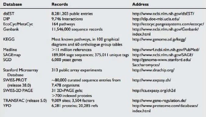 Figure 1. A selection of publicly available databases [1]. 