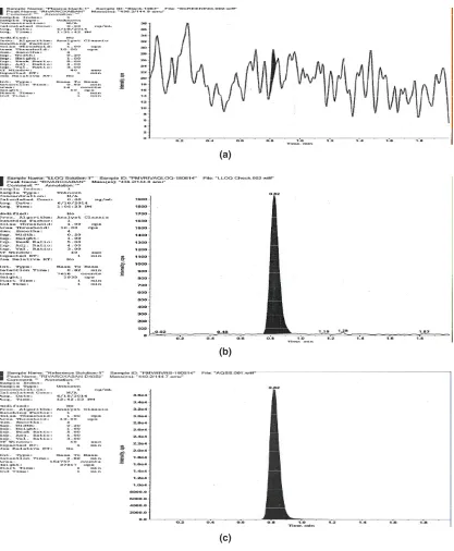 Fig. 2: Representative mass chromatograms of (a) blank human plasma, (b) human plasma 