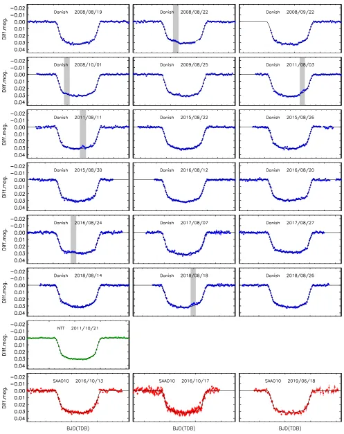 Figure 1. All new photometric data presented in this work. In each case the x-axis shows 0.2 d centred on the time of minimum measured for that transit