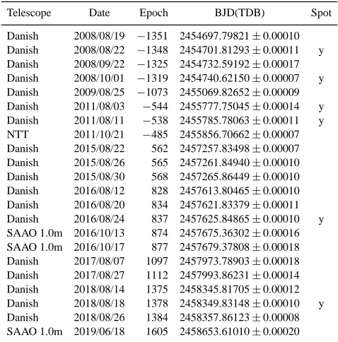 Table 1. Times of mid-transit for WASP-4 determined in this work. Theﬁnal column shows ‘y’ if spot crossings are clearly visible in the data.
