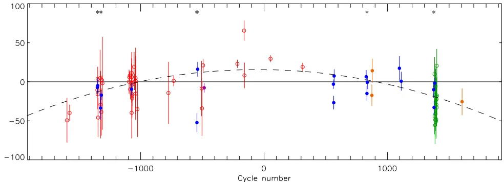 Figure 2. Plot of the residuals of the timings of mid-transit versus a linear ephemeris
