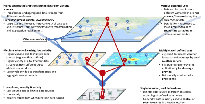 Figure 1. IoT information infrastructure: multi-scale, multi-level