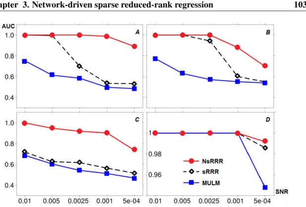 Figure 3.3: Area under ROC curve (AUC) against signal-to-noise ratio (SNR). The left column refers to variable selection in the predictor space, and the right column refers to variable selection in the response space
