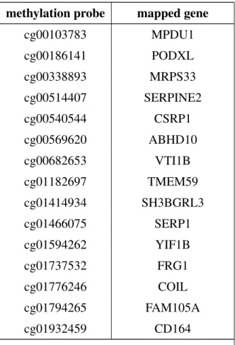 Table 3.2: List of identified methylation probes and mapped genes in TCGA study