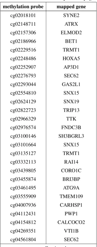 Table 3.2 – continued from previous page methylation probe mapped gene