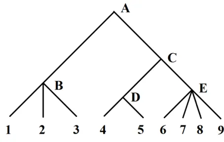 Figure 2.7: A toy example of a rooted tree in which the root is vertex A. There are 9 leaves which correspond to variables indexed 1-9