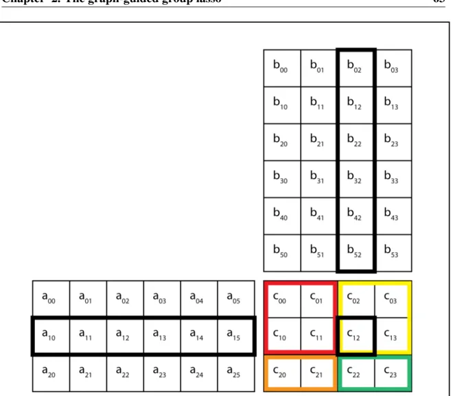 Figure 2.10: An illustration of a trivially parallel algorithm for computing the prod- prod-uct of matrices A and B to give C