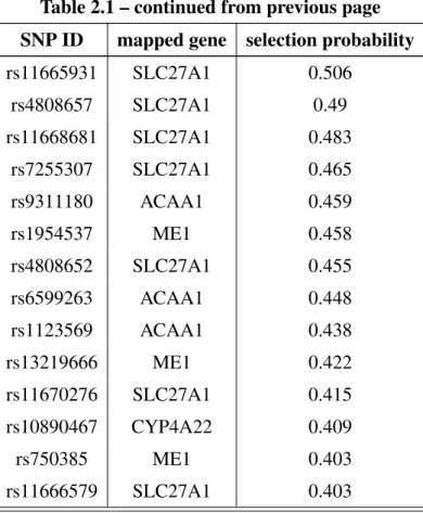 Table 2.1 – continued from previous page SNP ID mapped gene selection probability