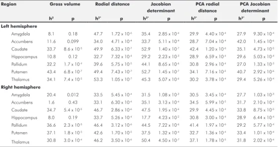 TABLE 2: Heritability estimates of various structural measures of subcortical brain regions