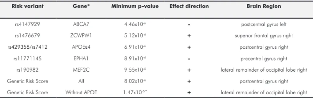 TABLE 1: The most significant voxel-wise association signals with p-values<10 -5 . Brain region labeling based on the  Hammer Atlas segmentation
