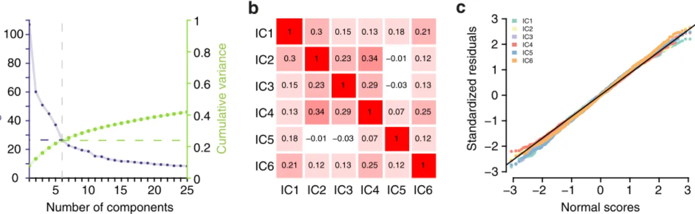Figure 1. WMNs. A, Brain regions that were more strongly activated during the 2-back condition in comparison to the 0-back condition in our sample (2-back – 0-back contrast one-sample t tests FDR corrected, ␣ ⫽ 0.05)