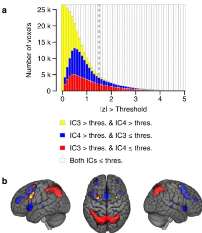 Figure 4. Overlap between WMN-IC3 and WMN-IC4. A, The effects of curtailing the voxel loadings of WMN-IC3 and WMN-IC4 using different thresholds ranging from |z| ⬎ 0 to |z| ⬎ 5 (x-axis)