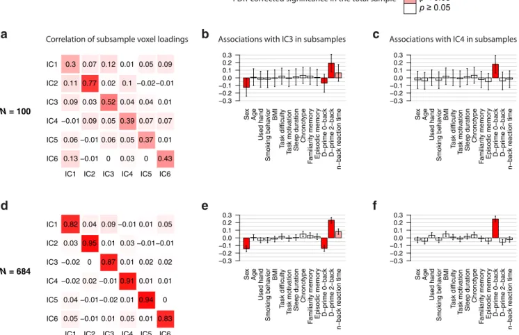 Figure 7. WMN ICA decomposition bootstrapping results. Pearson’s correlation coefficients comparing the voxel loadings of ICA decompositions between two nonintersecting subsamples of sizes (A) N ⫽ 100 each and (D) N ⫽ 684 each (i.e., split-halves).
