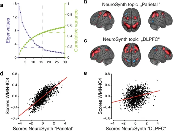 Figure 10. WMN-IC3 and WMN-IC4 compared to an ICA decomposition derived from NeuroSynth