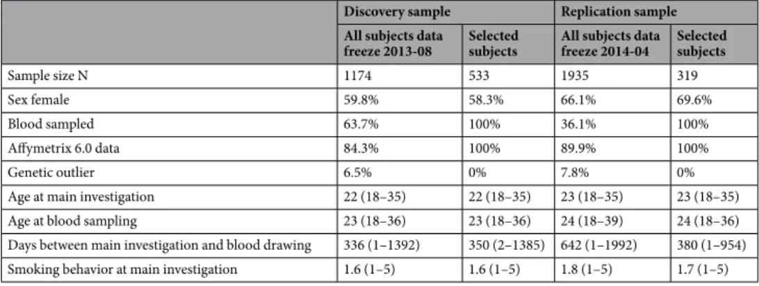 Table 1.  Sample description. Phenotypic information was collected at the time-point of the main investigation  (see Methods)