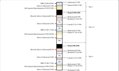 Fig. 2 Timeline of participant activities, treatments, and assessments during each study phase