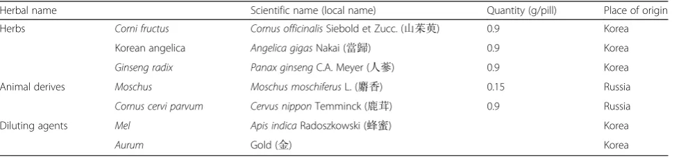 Table 2 Composition of Gongjin-dan
