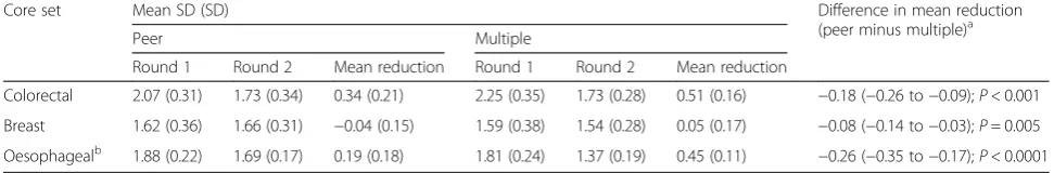 Table 5 Comparison of differences between stakeholders between peer and multiple feedback groups