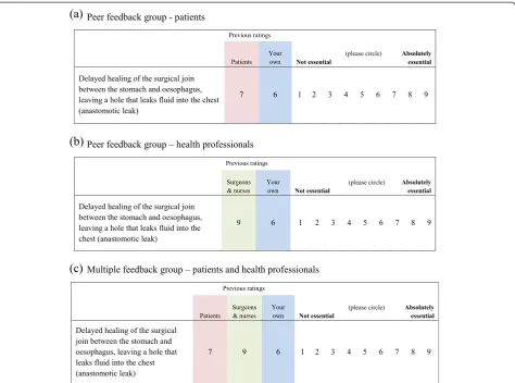 Fig. 1 Feedback presented in round 2 questionnaires, example from oesophageal core information set (CIS)