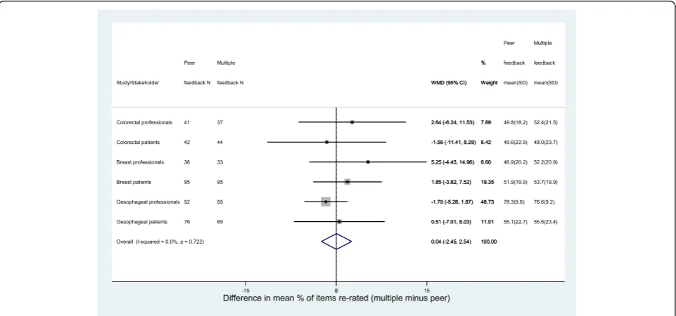 Fig. 3 Forest plot of difference in percentage of items re-rated between peer group and multiple group feedback