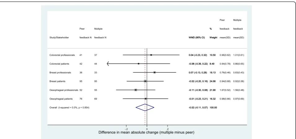 Fig. 4 Forest plot of difference in mean absolute change between rounds between peer group and multiple group feedback
