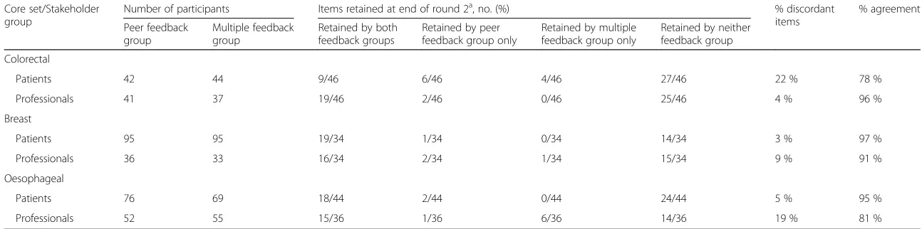 Table 3 Number of items retained at end of round 2 by peer and multiple feedback groups