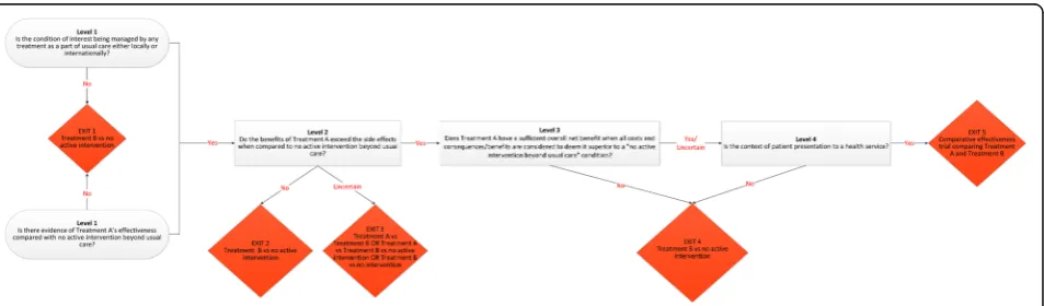 Fig. 1 Comparative effectiveness research decision-making framework. Treatment A represents any treatment for a particular condition, whichmay or may not be a component of usual care to manage that condition