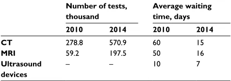 Table 1 Number of diagnostic tests and waiting time in 2010 and 2014 in Moscow city outpatient centers34