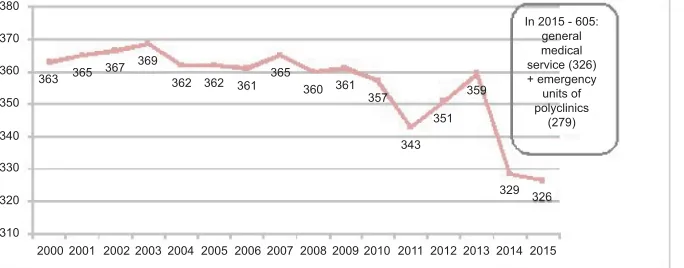 Figure 3 Emergency care visits rate per 1,000 population of Russia in 2000–2015.Notes: Data from The Russian Federation Ministry of Health.40
