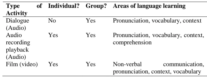 Table 1: Activities Included In Tell 