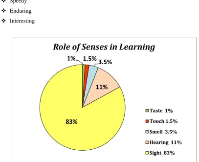 FIGURE 4: PIE CHART HIGHLIGHTING ROLE OF SENSES IN LEARNING 