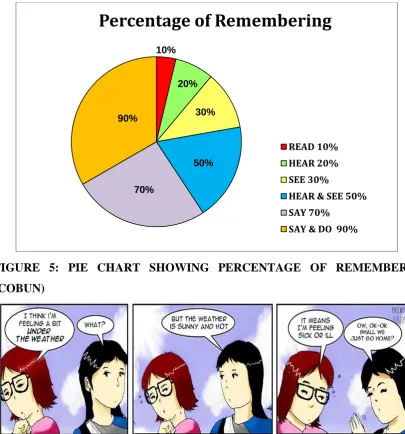 FIGURE 5: PIE CHART SHOWING PERCENTAGE OF REMEMBERING 