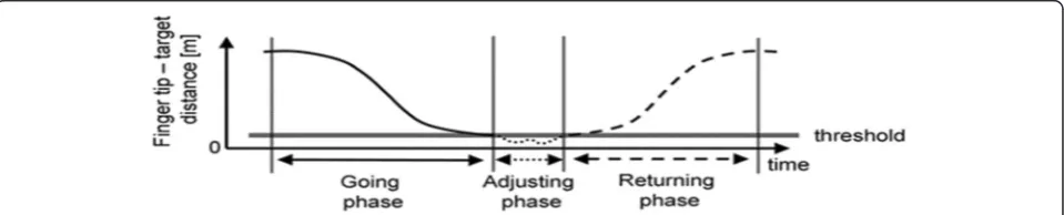 Fig. 3 Sequential phases. Schematic representation of the distance profile between finger and target, during pointing movement