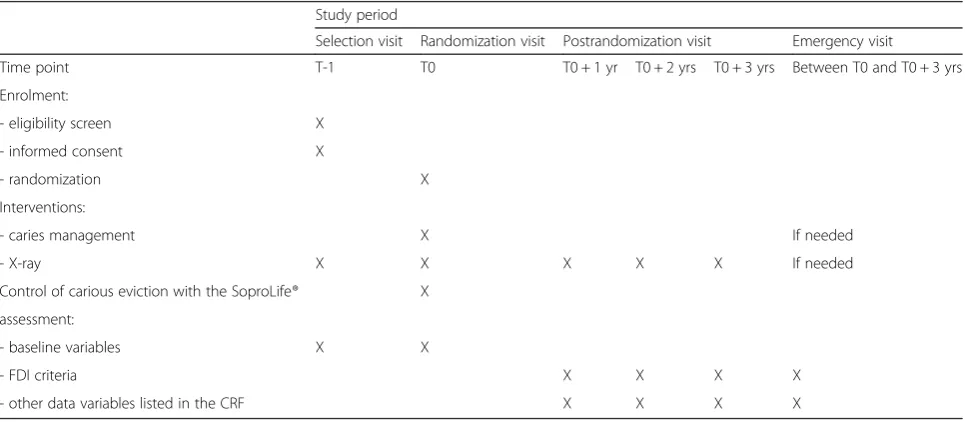 Table 1 Flow diagram