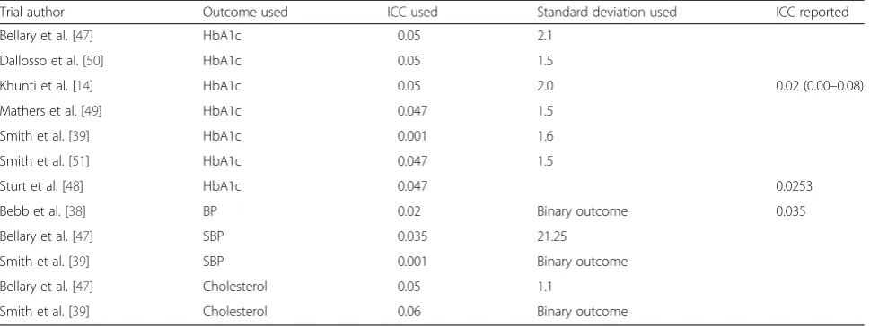 Table 7 Summary of systematic search of intra-cluster correlation coefficients (ICCs) used in previous trials