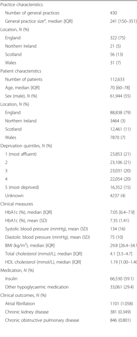 Table 1 Summary of study population (THIN database) bypractice and patient-level characteristics