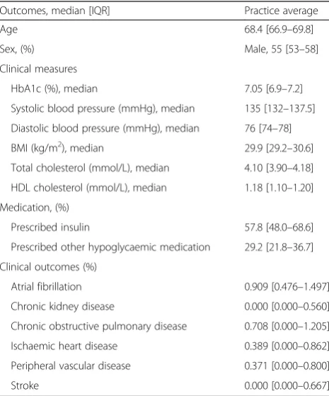 Table 2 Summary statistics for clinical measures of included patients from THIN database in binary form