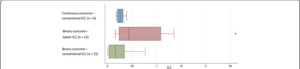 Table 4 Intra-cluster correlation coefficients (ICCs) forcontinuous outcomes for included patients from THIN database