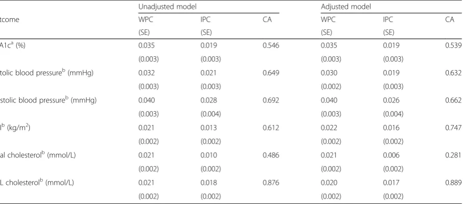 Table 5 Intra-cluster correlation coefficients (ICCs) for binary outcomes for included patients from THIN database