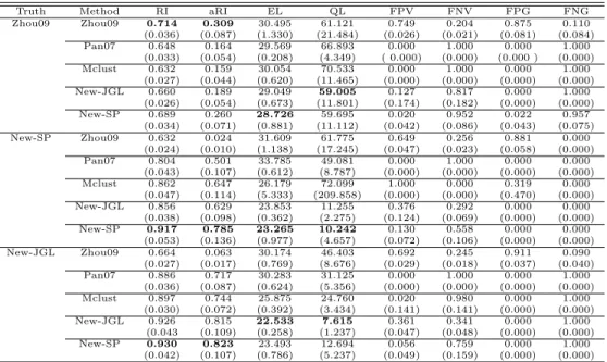 Table 2.1: Simulation results with n = 173 and the true model being that estimated byone of the three methods based on the glioblastoma dataset